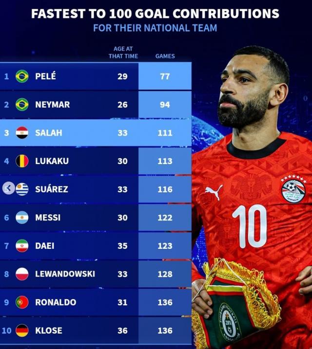 九游-包含萨拉赫巅峰对决，梅西与60激战澳大利亚队分钟，关键助攻胜负难料！的词条