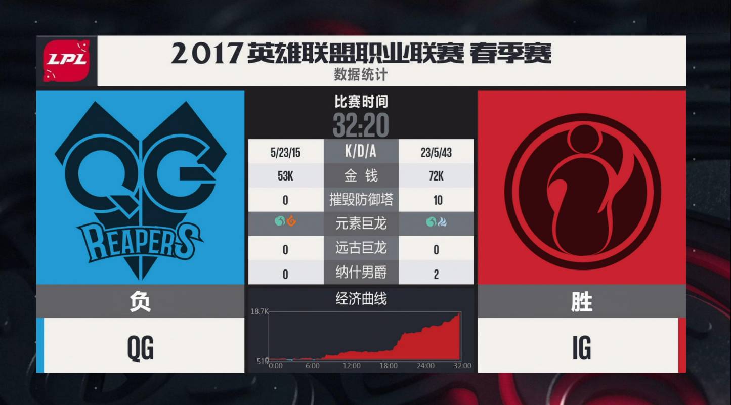 九游娱乐-Doinb爆冷击败RNG,精彩发挥引爆全场!的简单介绍